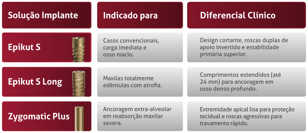 Solução Implante
Indicado para
Diferencial Clínico
Epikut S
Casos convencionais, carga imediata e osso macio.
Design cortante, roscas duplas de apoio invertido e estabilidade primária superior.
Epikut S Long
Maxilas totalmente edêntulas com atrofia.
Comprimentos estendidos (até 24 mm) para ancoragem em osso denso profundo.
Zygomatic Plus
Ancoragem extra-alveolar em reabsorção maxilar severa.
Extremidade apical lisa para proteção tecidual e roscas agressivas para travamento rápido.